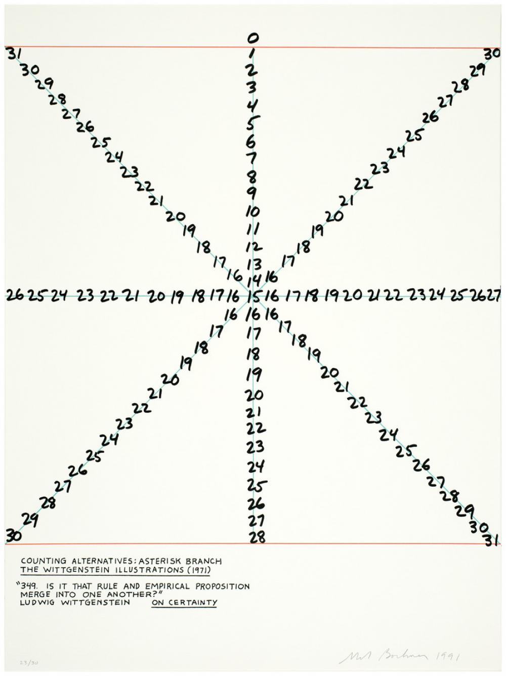 Mel Bochner (American, b. 1940), Asterisk Branch from Counting Alternatives: The Wittgenstein Illustrations, 1991